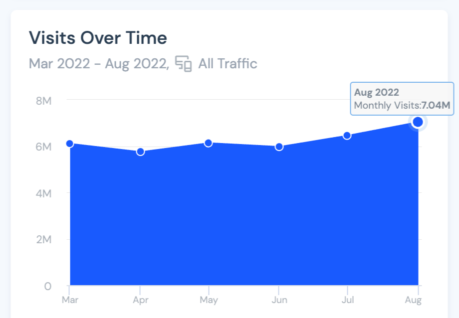 Usuarios de Zapier extraido de SimilarWeb