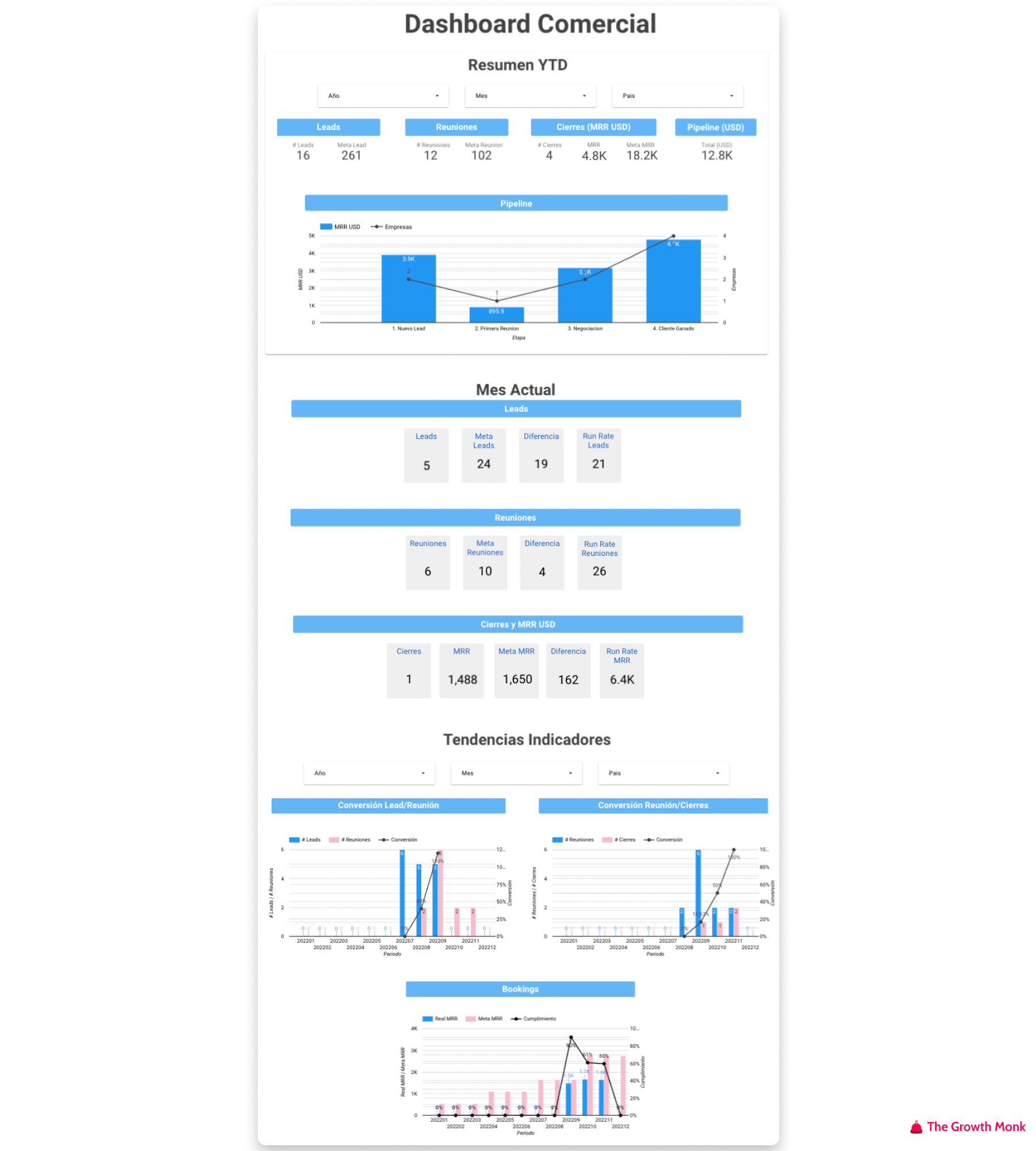 The Growth Monk - Crea un Dashboard para tu CRM Gratis II (Ejemplo Dashboard)