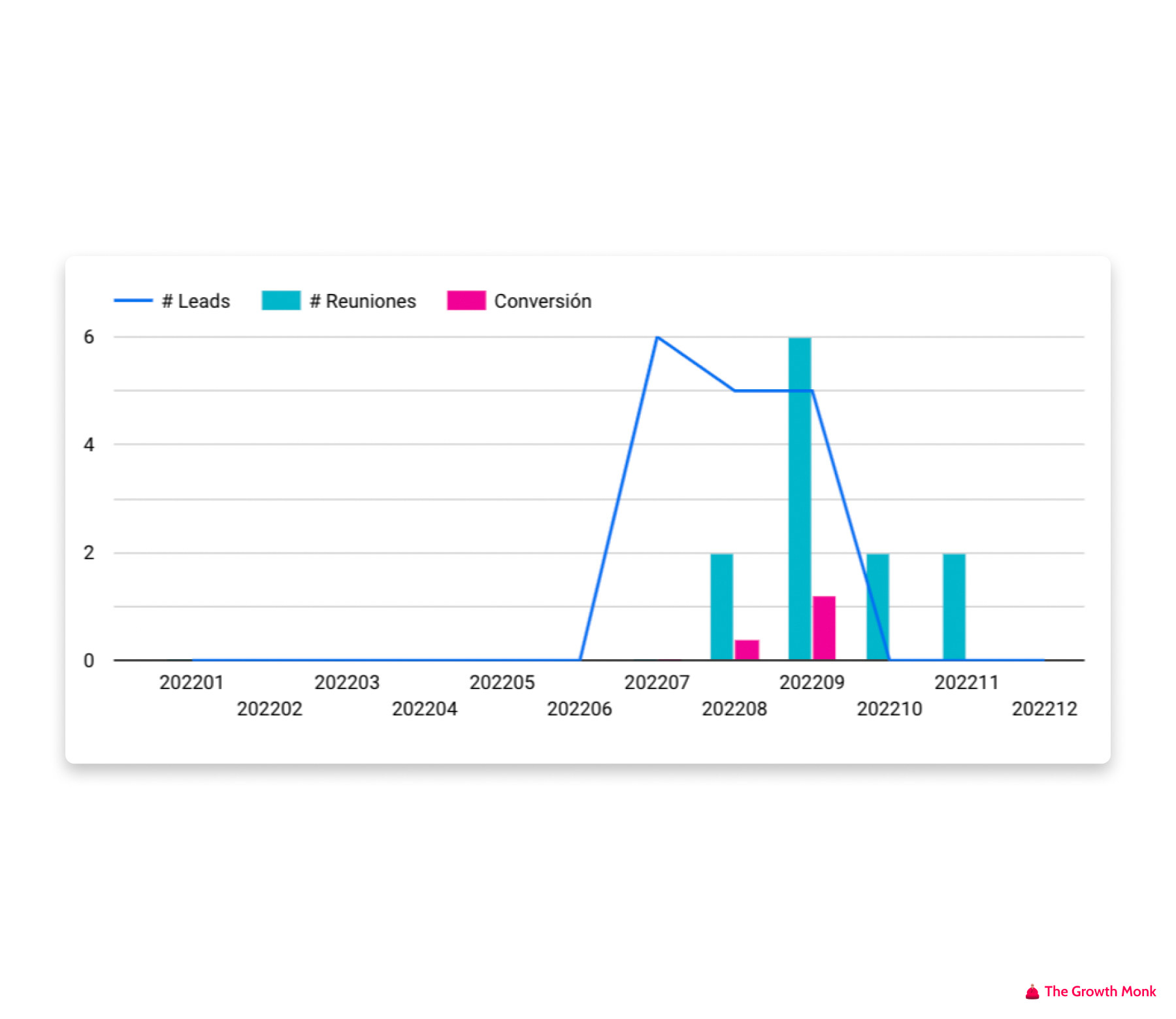 The Growth Monk - Crea un Dashboard para tu CRM Gratis II (Ejemplo Gráfico Pipeline)