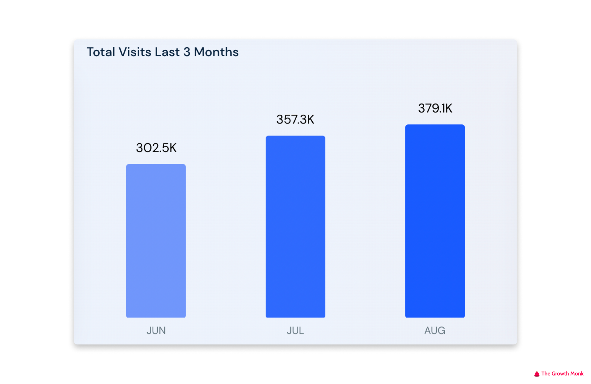 The Growth Monk - Coupler: Sincroniza la data entre tus aplicaciones (Visitas por mes)